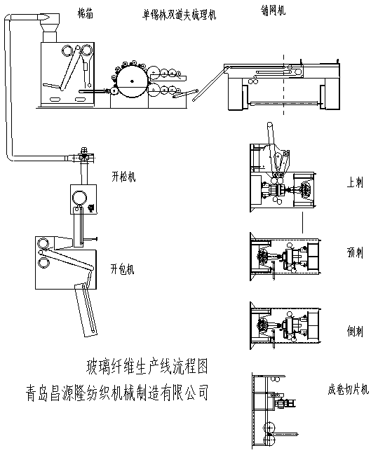 玻璃纖維氈生產線